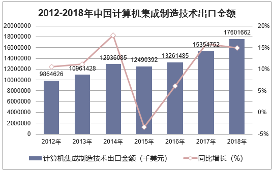 2012-2018年中国计算机集成制造技术出口金额统计图