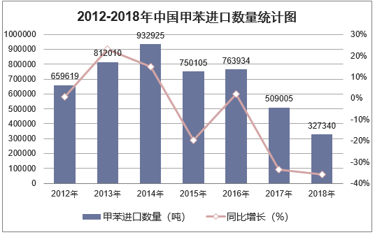 2012-2018年中国甲苯进口数量统计图