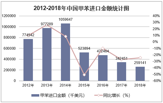 2012-2018年中国甲苯进口金额统计图