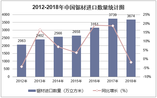 2012-2018年中国锯材进口数量统计图