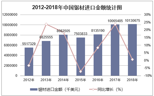 2012-2018年中国锯材进口金额统计图