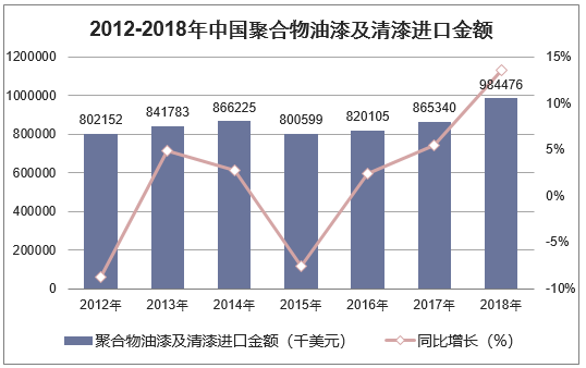 2012-2018年中国聚合物油漆及清漆进口金额统计图