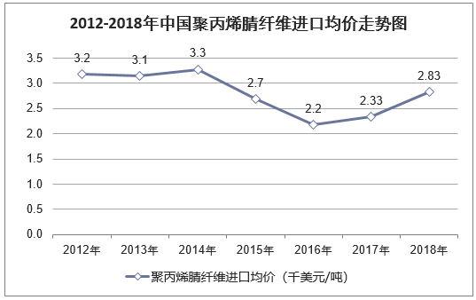 2012-2018年中国聚丙烯腈纤维进口均价走势图