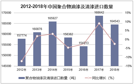 2012-2018年中国聚合物油漆及清漆进口数量统计图