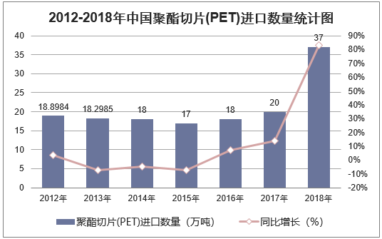 2012-2018年中国聚酯切片(PET)进口数量统计图