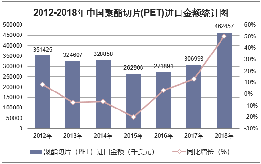 2012-2018年中国聚酯切片(PET)进口金额统计图