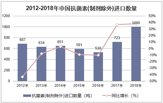 2012-2018年中国抗菌素(制剂除外)进口数量统计图