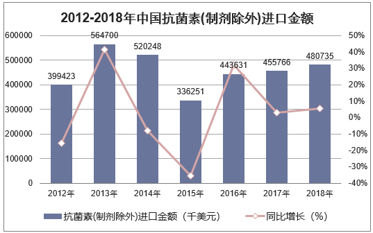 2012-2018年中国抗菌素(制剂除外)进口金额统计图