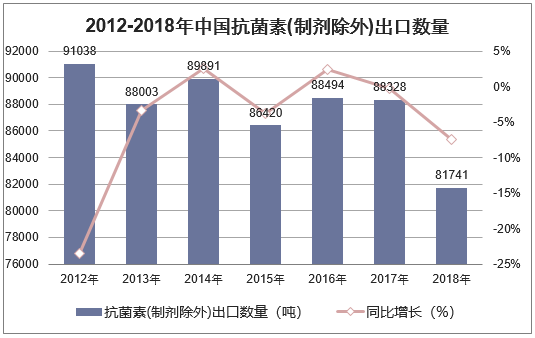 2012-2018年中国抗菌素（制剂除外）出口数量统计图