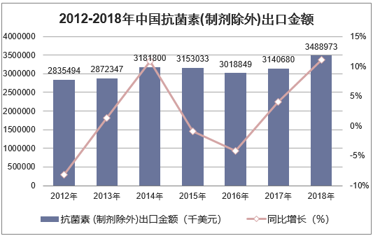2012-2018年中国抗菌素（制剂除外）出口金额统计图