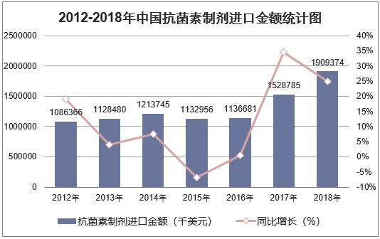 2012-2018年中国抗菌素制剂进口金额统计图