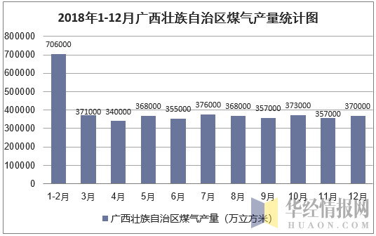 2018年1-12月广西壮族自治区煤气产量统计图