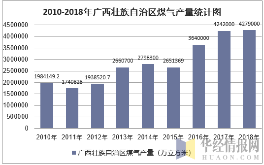 2010-2018年广西壮族自治区煤气产量统计图