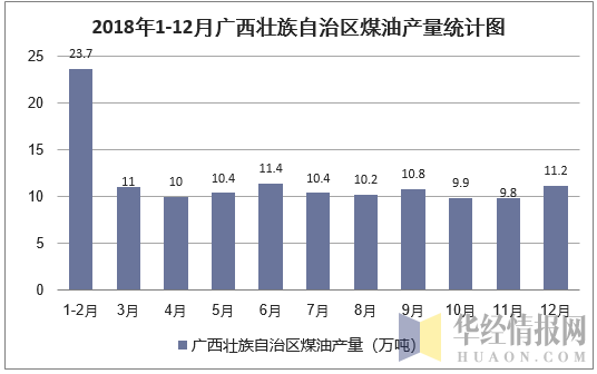 2018年1-12月广西壮族自治区煤油产量统计图