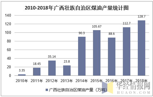2010-2018年广西壮族自治区煤油产量统计图