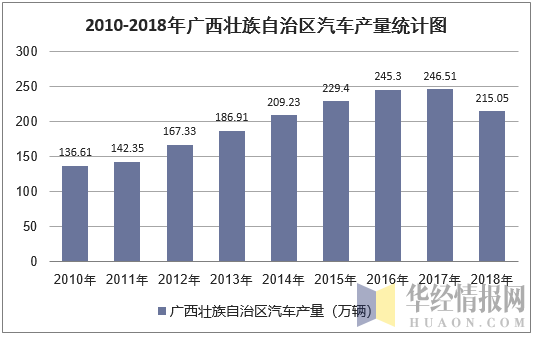 2010-2018年广西壮族自治区汽车产量统计图
