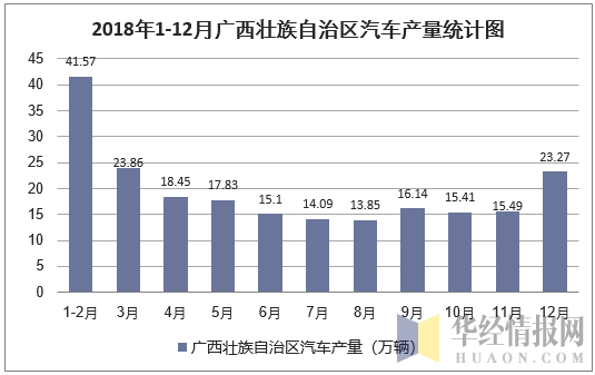 2018年1-12月广西壮族自治区汽车产量统计图