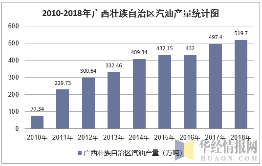 2010-2018年广西壮族自治区汽油产量统计图