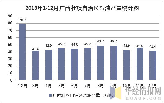 2018年1-12月广西壮族自治区汽油产量统计图