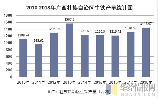 2010-2018年广西壮族自治区生铁产量统计图