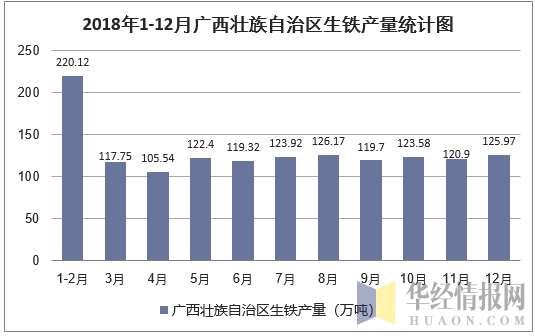 2018年1-12月广西壮族自治区生铁产量统计图