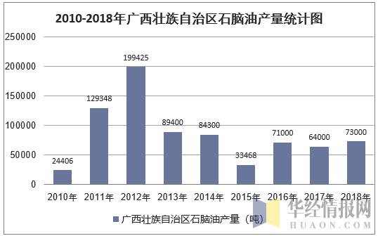 2010-2018年广西壮族自治区石脑油产量统计图