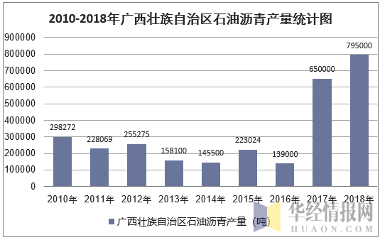 2010-2018年广西壮族自治区石油沥青产量统计图