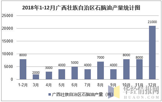 2018年1-12月广西壮族自治区石脑油产量统计图