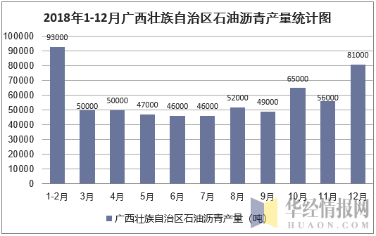 2018年1-12月广西壮族自治区石油沥青产量统计图