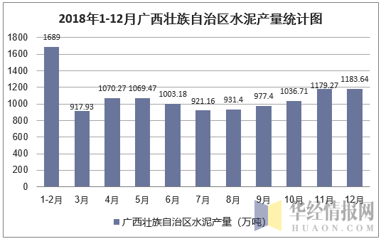 2018年1-12月广西壮族自治区水泥产量统计图