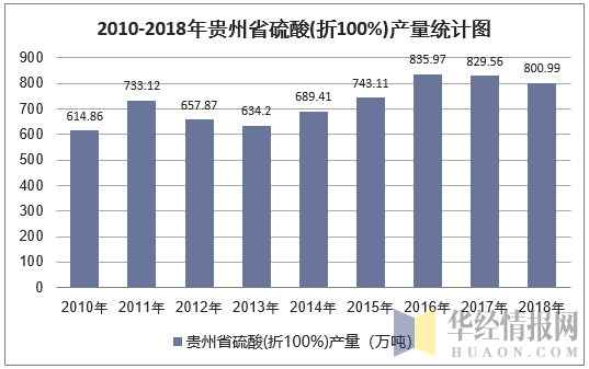 2010-2018年贵州省硫酸(折100%)产量统计图