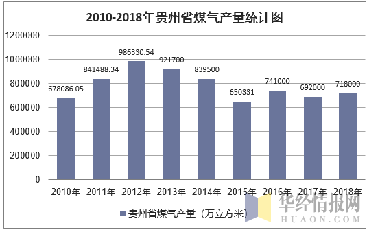 2010-2018年贵州省煤气产量统计图