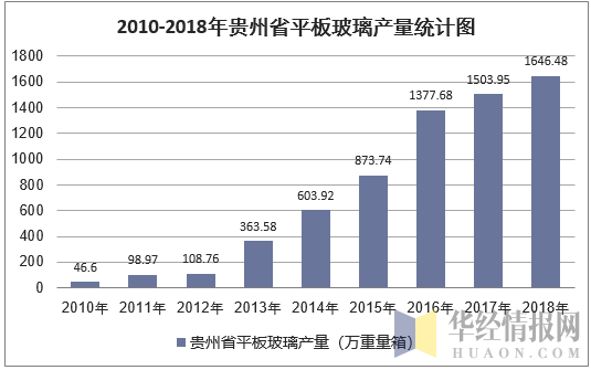 2010-2018年贵州省平板玻璃产量统计图