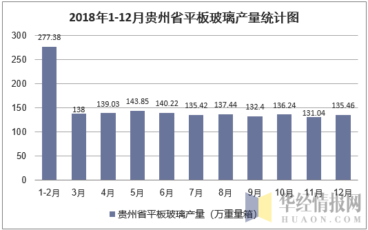 2018年1-12月贵州省平板玻璃产量统计图