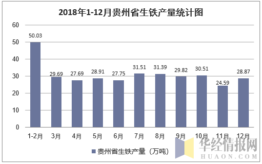 2018年1-12月贵州省生铁产量统计图