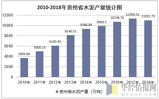 2010-2018年贵州省水泥产量统计图