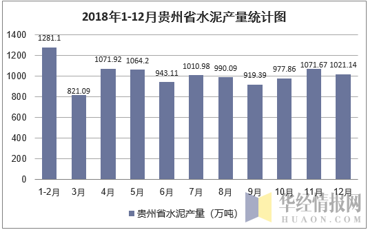 2018年1-12月贵州省水泥产量统计图
