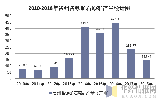 2010-2018年贵州省铁矿石原矿产量统计图