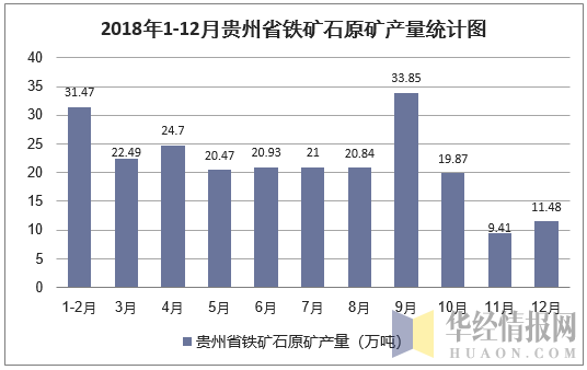 2018年1-12月贵州省铁矿石原矿产量统计图