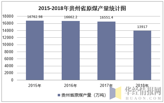 2015-2018年贵州省原煤产量统计图