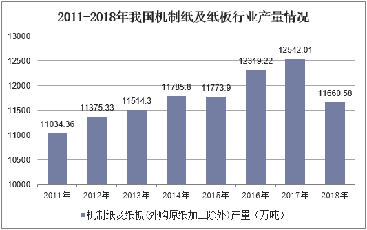 2011-2018年我国机制纸及纸板行业产量情况