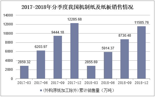 2017-2018年分季度我国机制纸及纸板销售情况