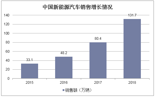 中国新能源汽车销售增长情况