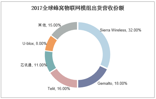 2017年全球蜂窝物联网模组出货营收份额