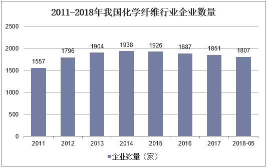 2011-2018年我国化学纤维行业企业数量