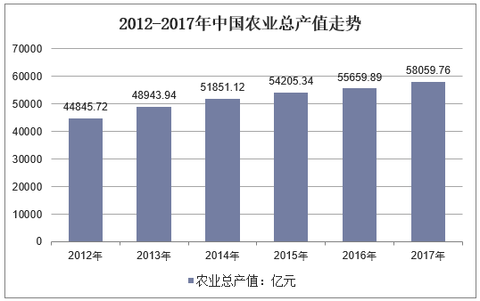 2012-2018年我国农业总产值走势