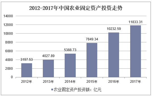 2012-2017年中国农业固定资产投资走势