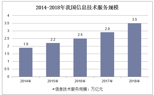 2014-2018年我国信息技术服务规模