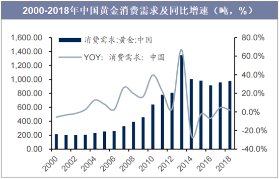 2000-2018年中国黄金消费需求及同比增速（吨，%）