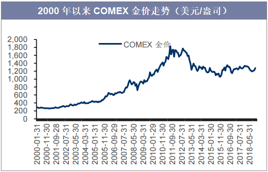 2000年以来COMEX金价走势（美元/盎司）